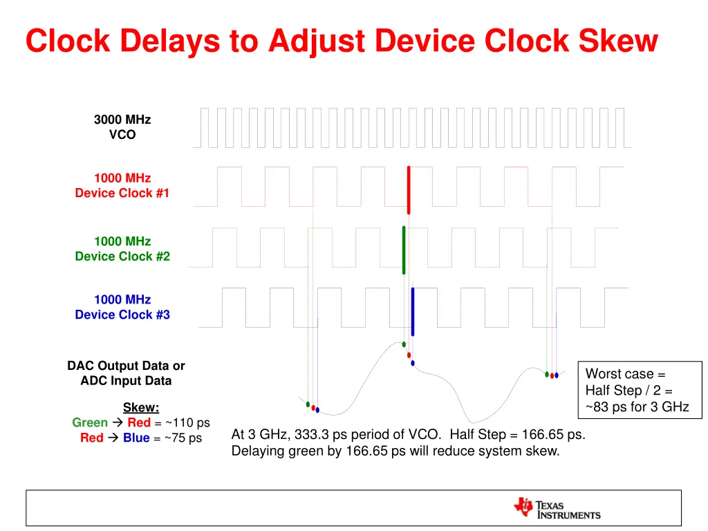 clock delays to adjust device clock skew