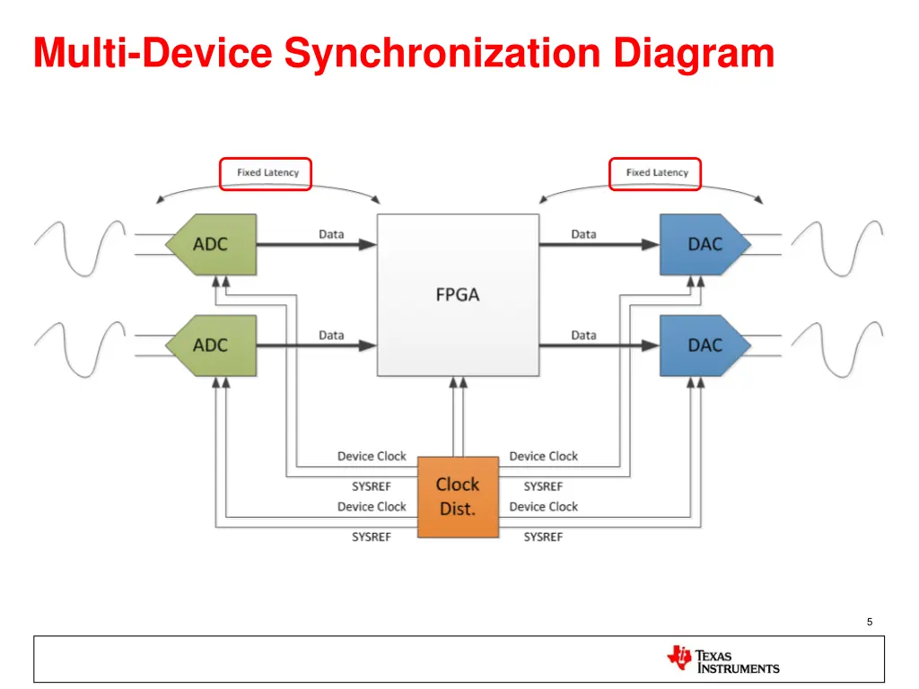 multi device synchronization diagram