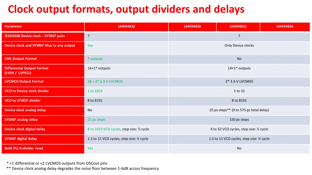 clock output formats output dividers and delays