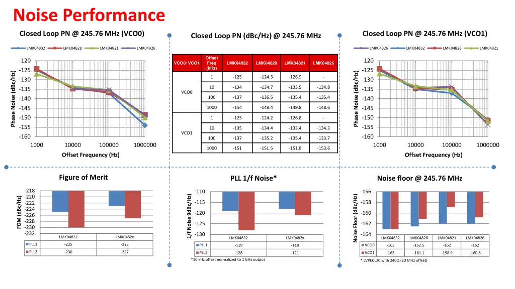 noise performance