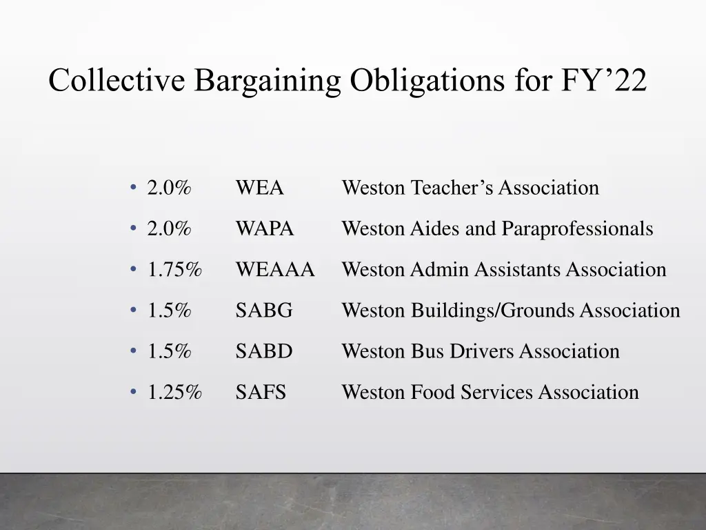 collective bargaining obligations for fy 22