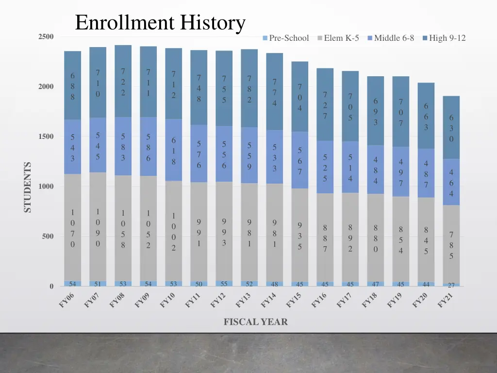 enrollment history