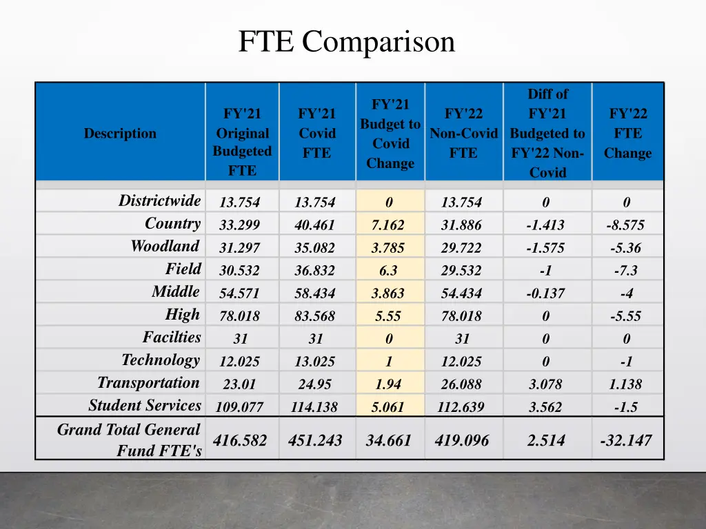 fte comparison