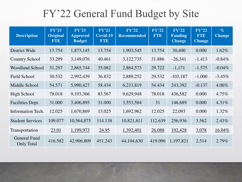 fy 22 general fund budget by site