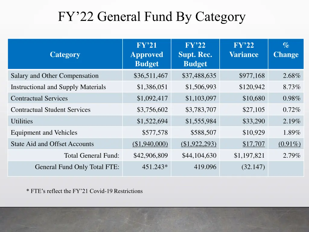 fy 22 general fund by category