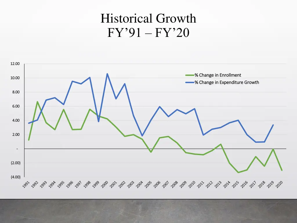 historical growth fy 91 fy 20