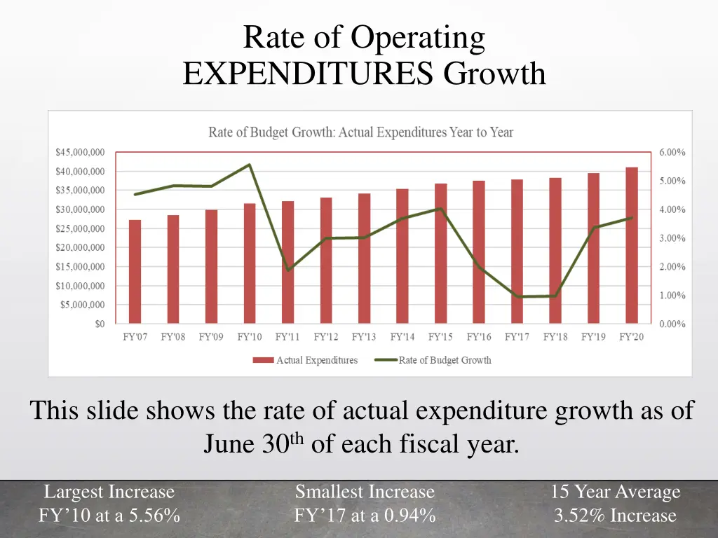 rate of operating expenditures growth