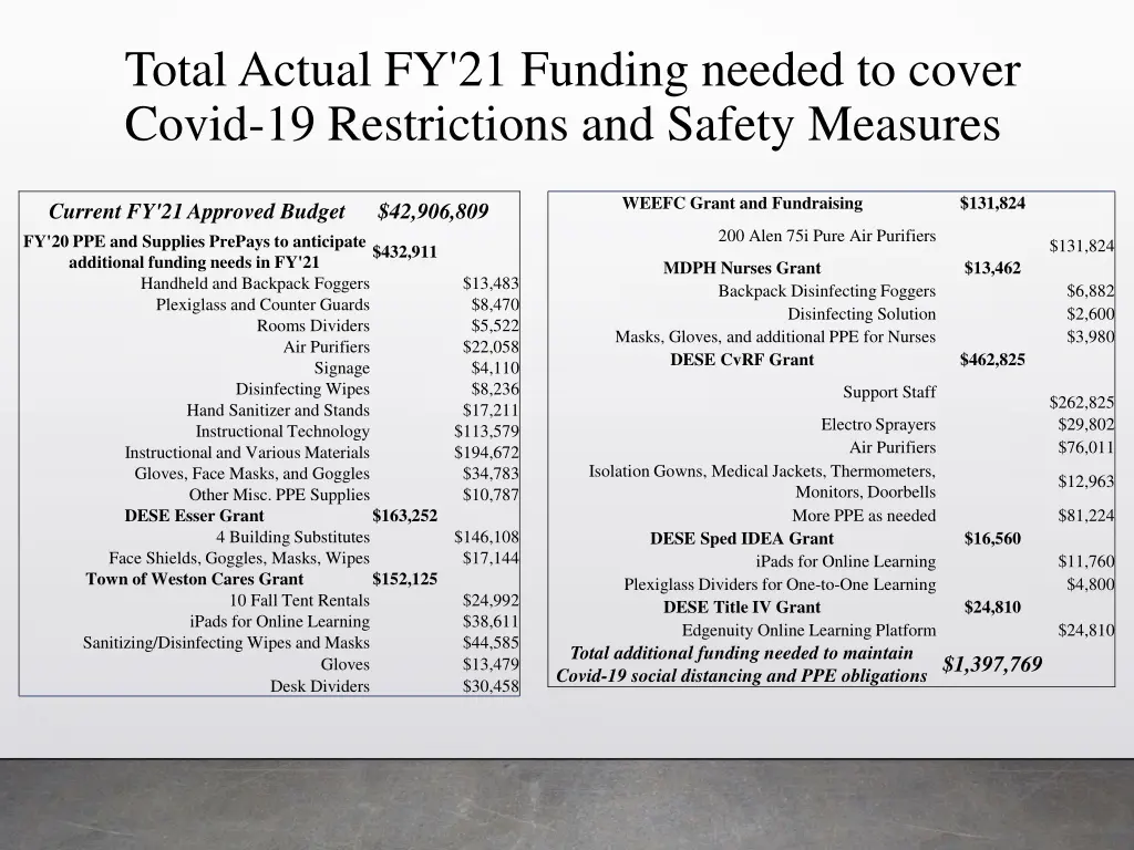 total actual fy 21 funding needed to cover covid