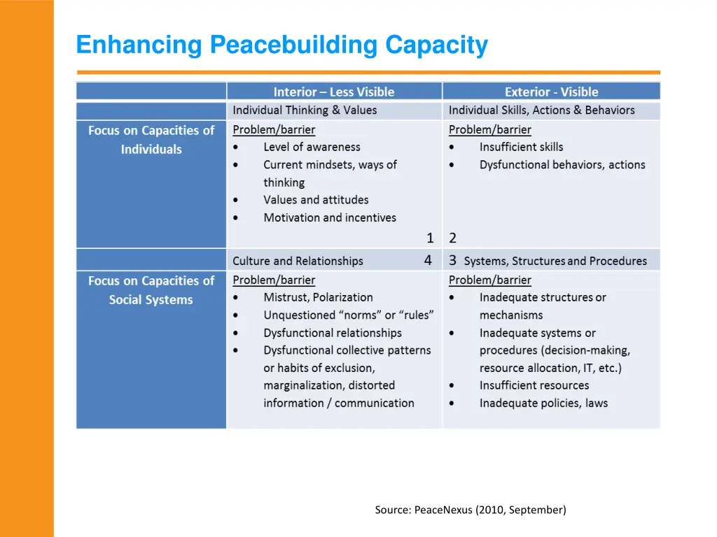 enhancing peacebuilding capacity