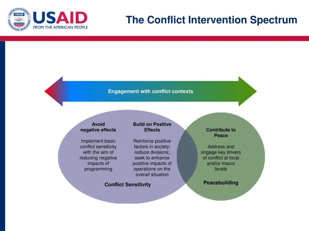 the conflict intervention spectrum