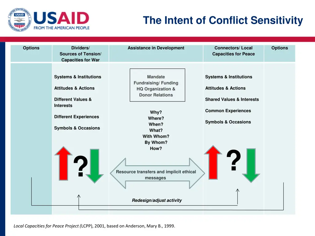 the intent of conflict sensitivity