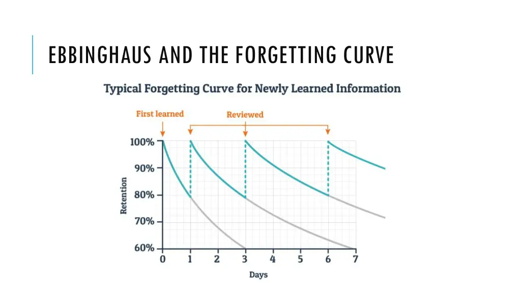 ebbinghaus and the forgetting curve