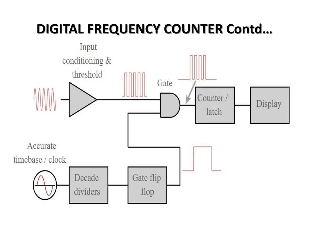 digital frequency counter contd