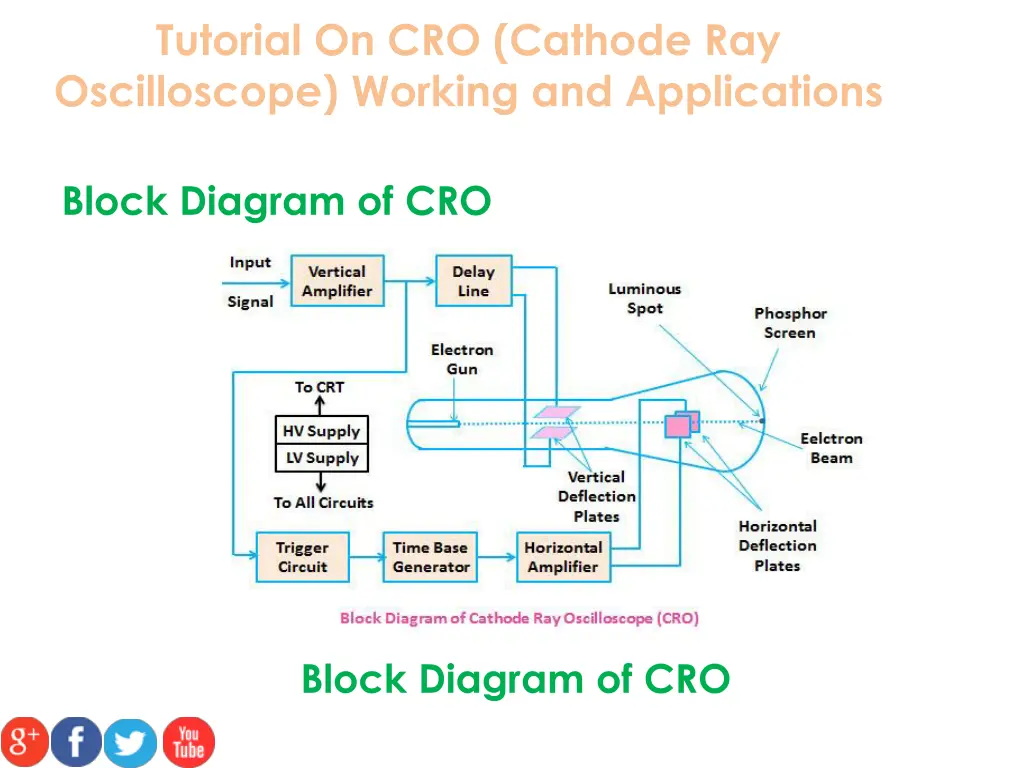 tutorial on cro cathode ray oscilloscope working 4