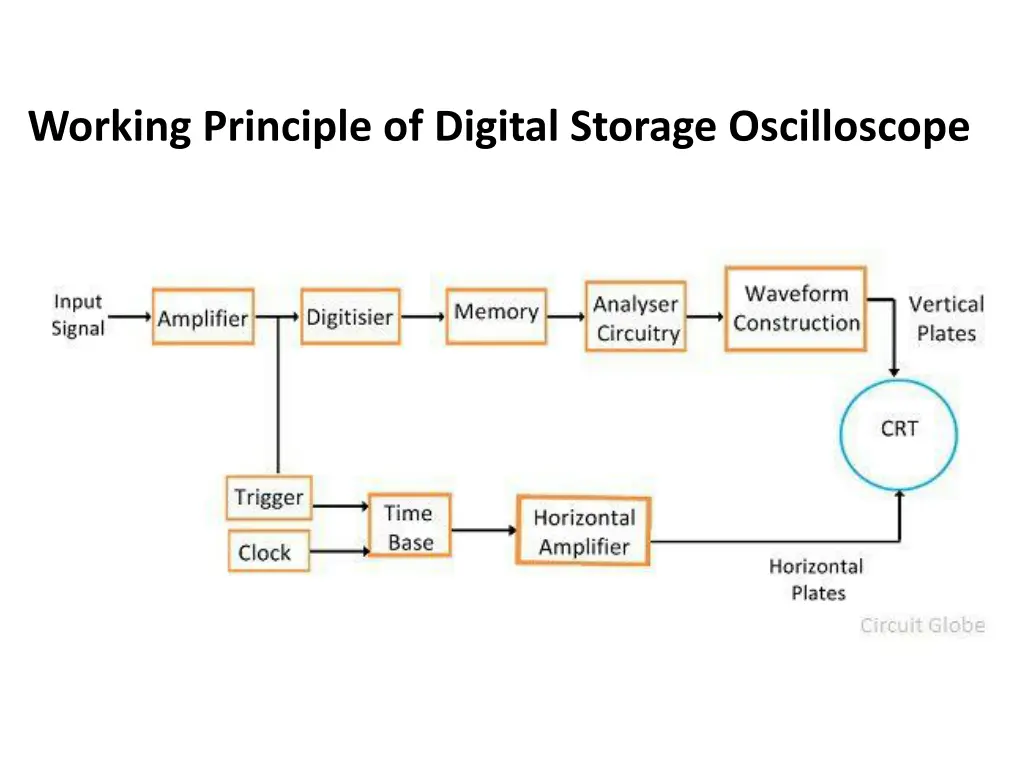 working principle of digital storage oscilloscope