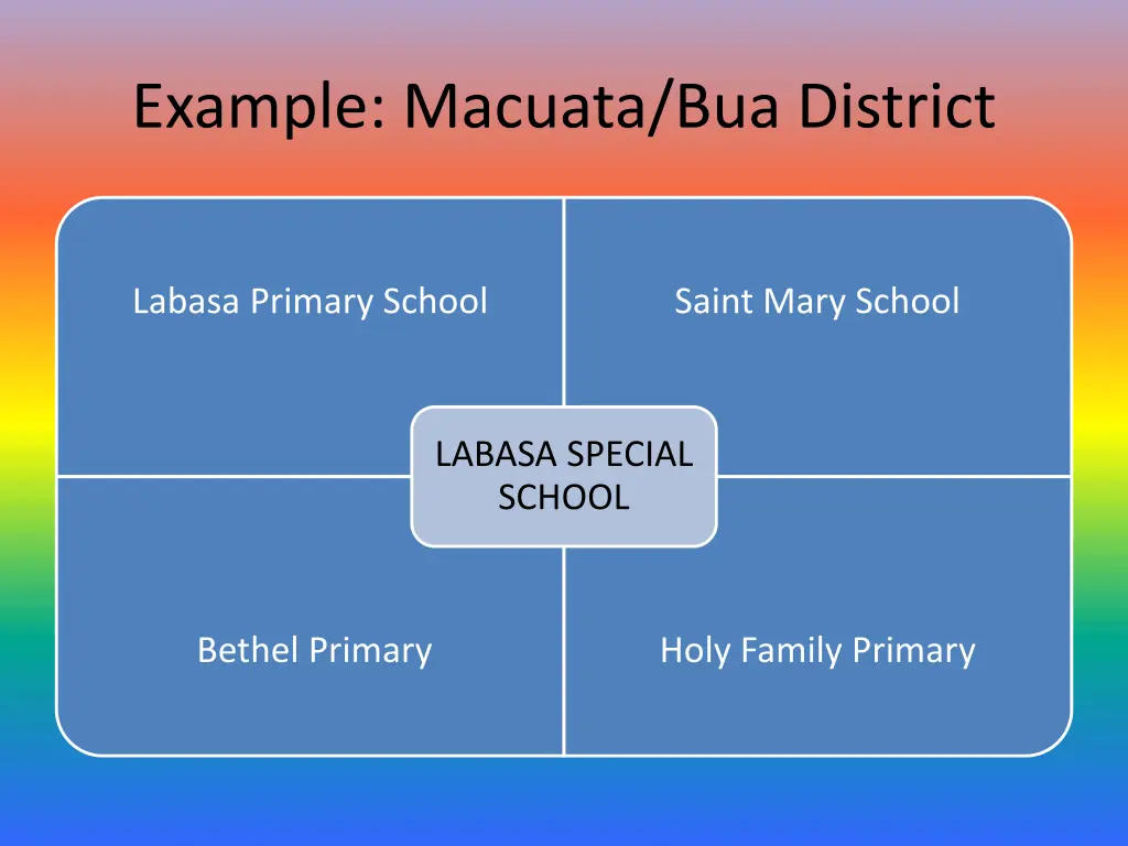 example macuata bua district