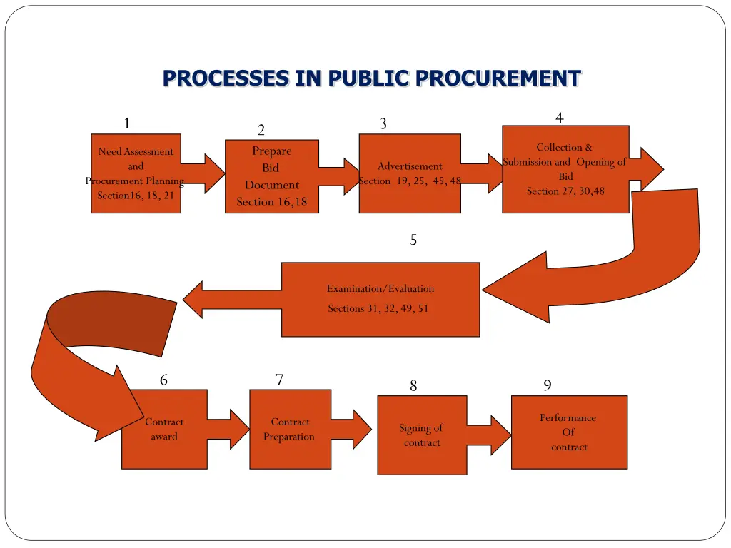 processes in public procurement