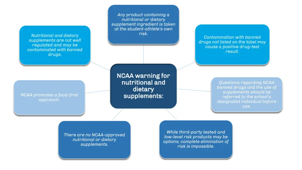 any product containing a nutritional or dietary