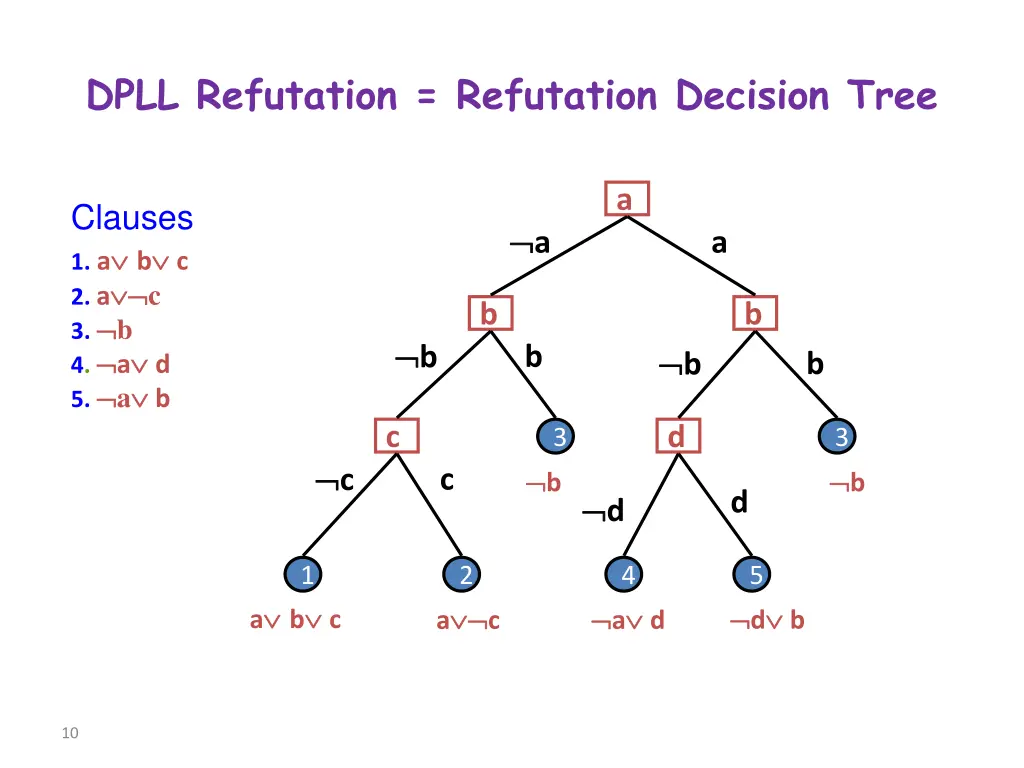 dpll refutation refutation decision tree