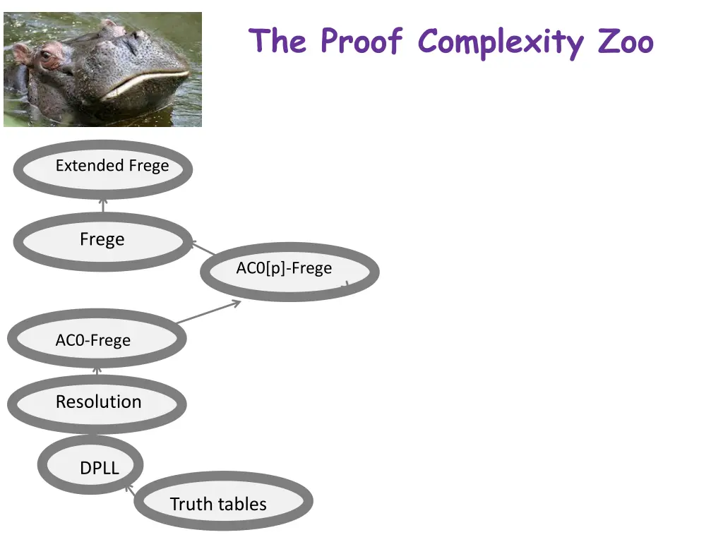 the proof complexity zoo 1