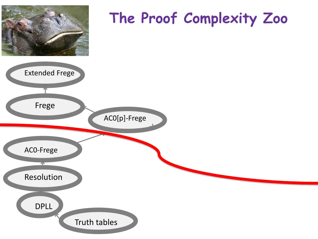 the proof complexity zoo 2