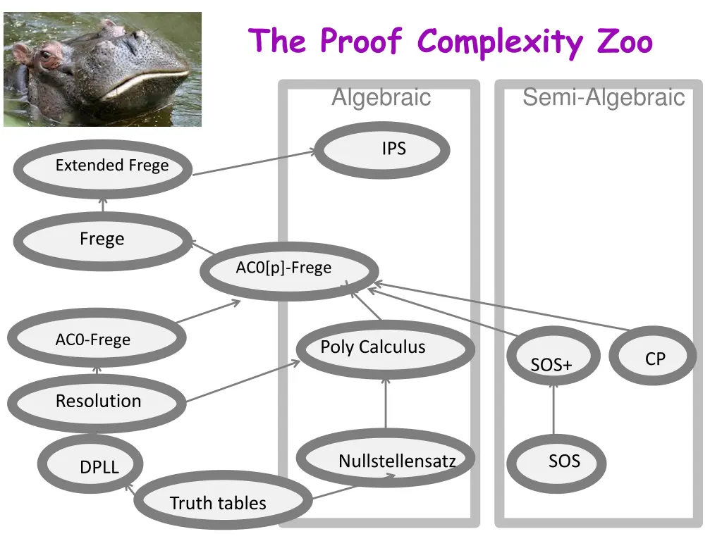 the proof complexity zoo