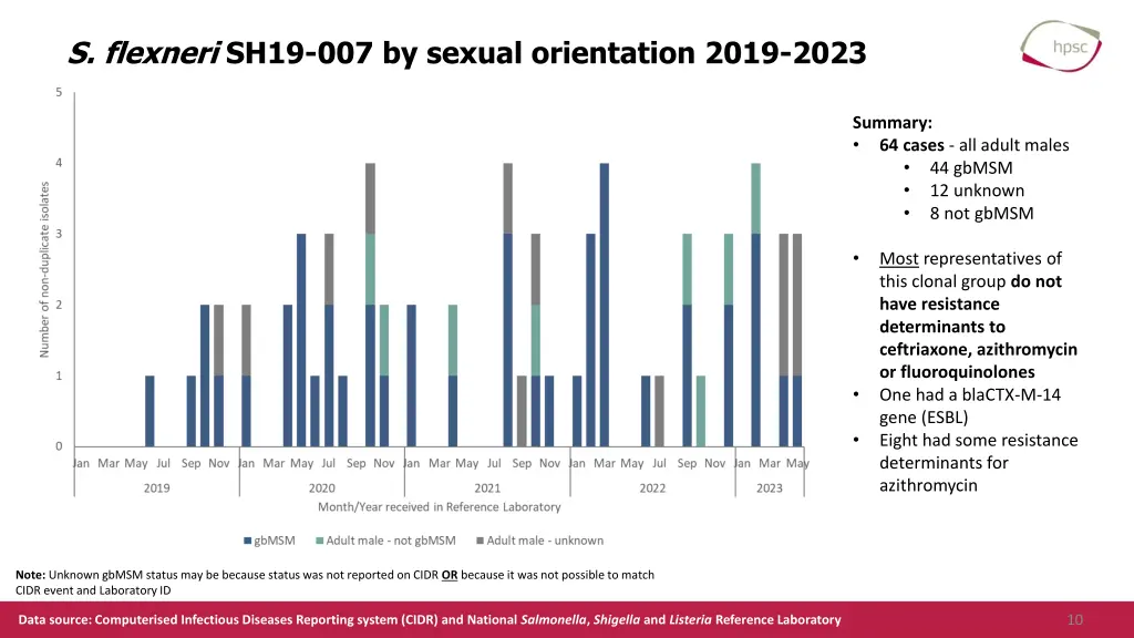 s flexneri sh19 007 by sexual orientation 2019