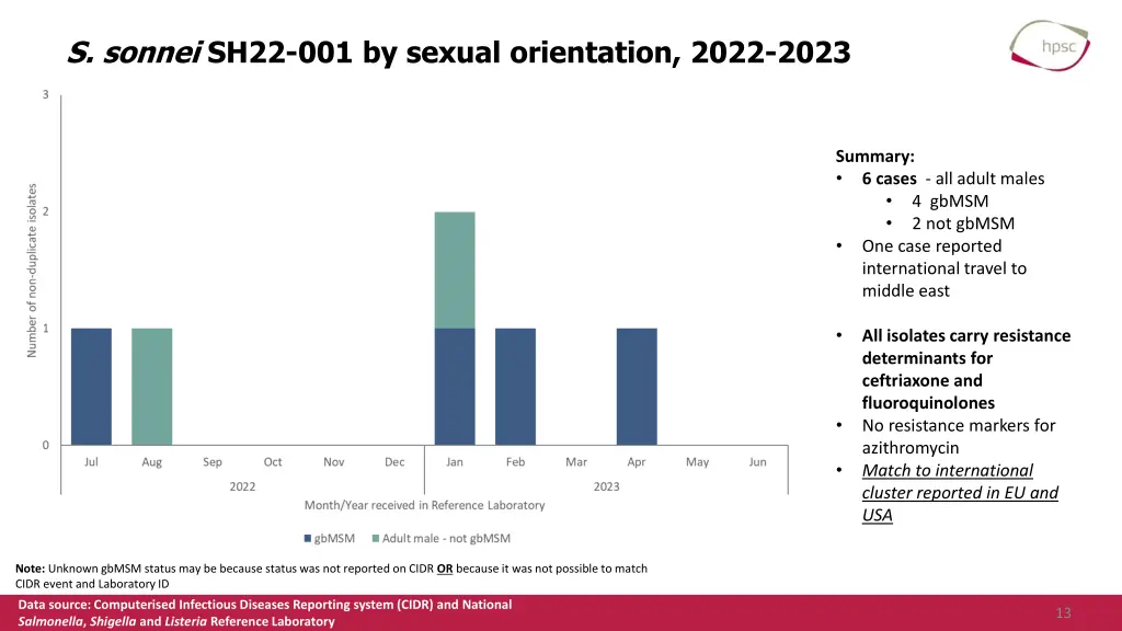 s sonnei sh22 001 by sexual orientation 2022 2023