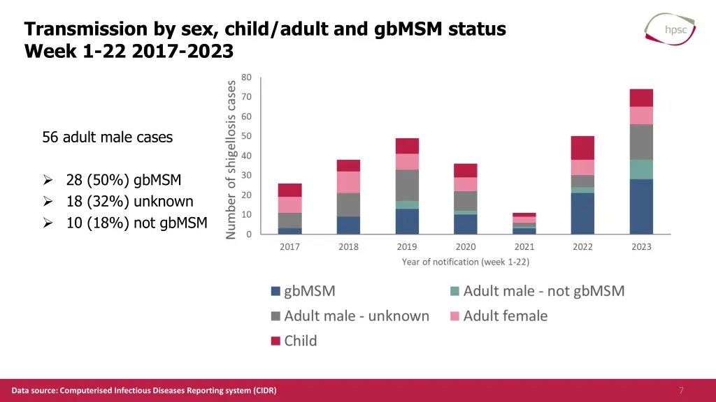 transmission by sex child adult and gbmsm status