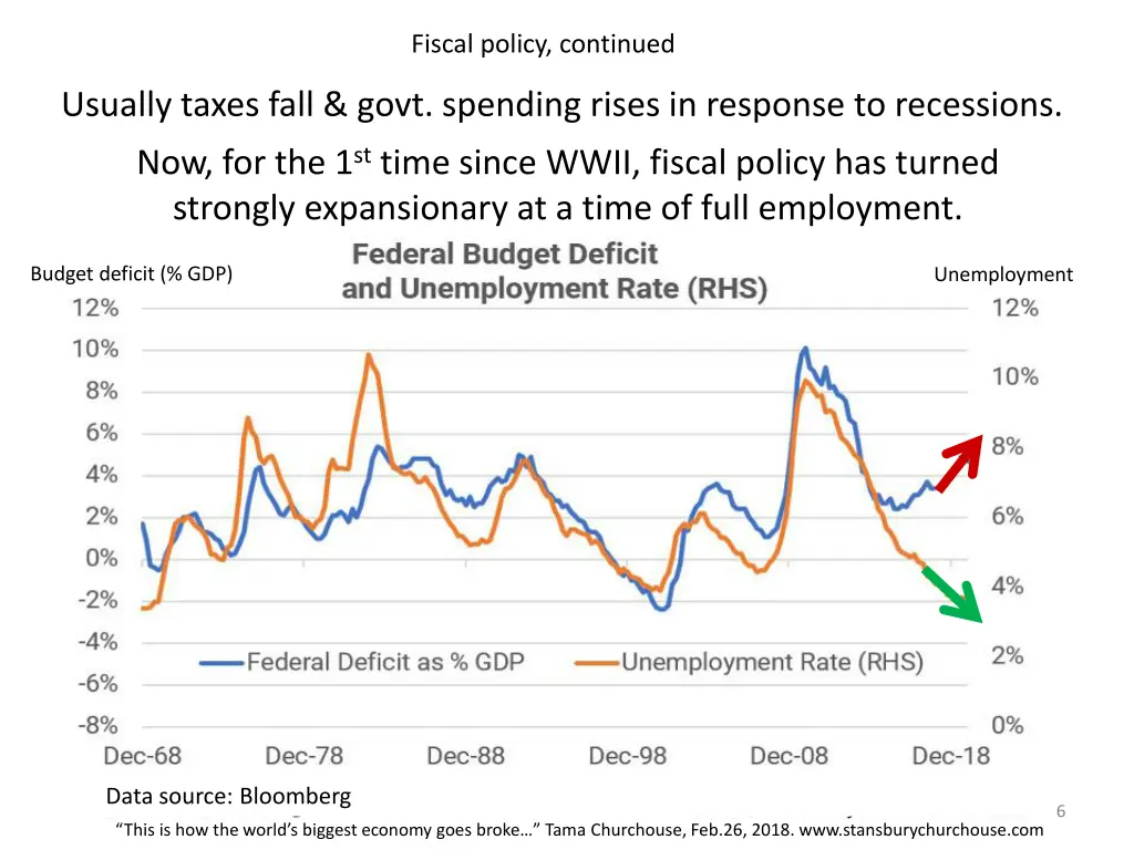 fiscal policy continued