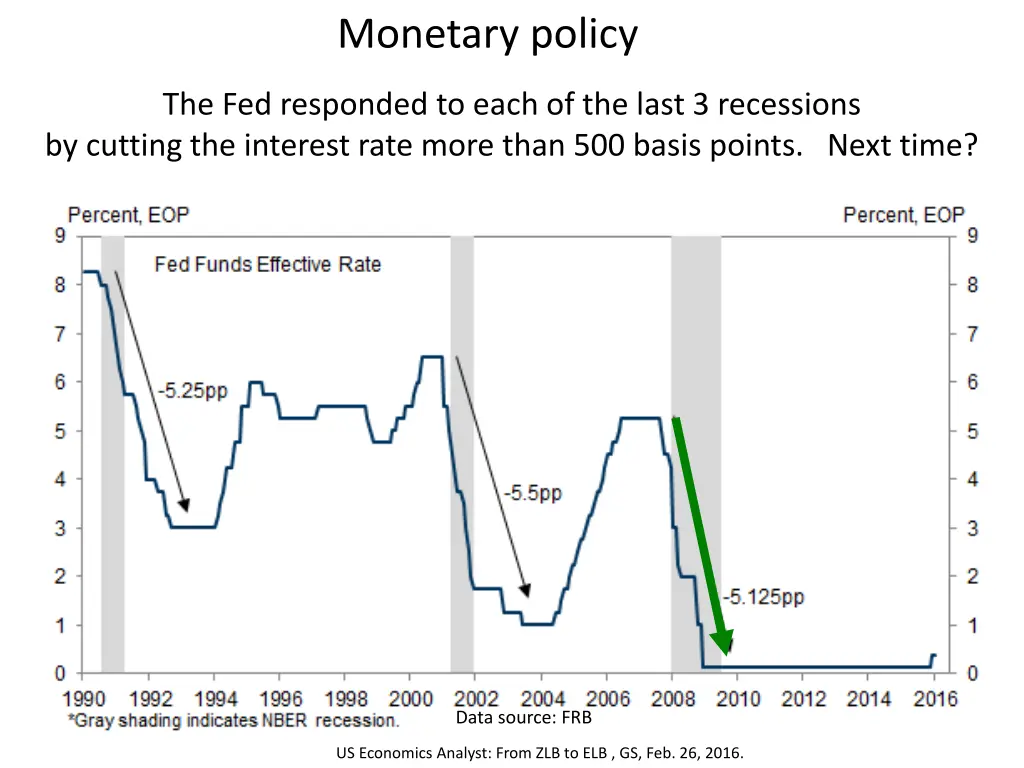 monetary policy