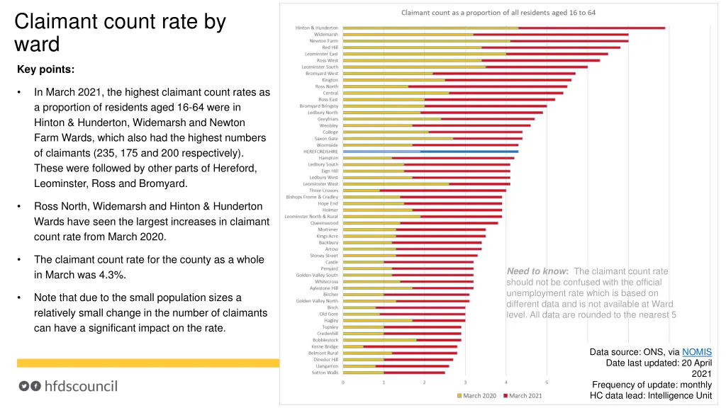 claimant count rate by ward