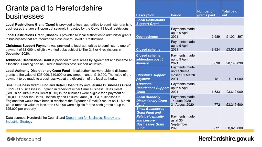 grants paid to herefordshire businesses