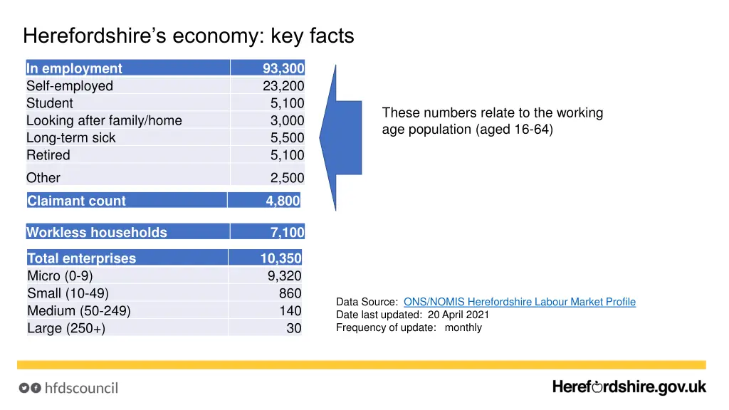 herefordshire s economy key facts