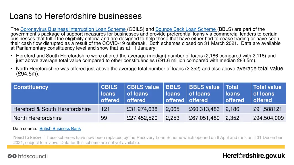 loans to herefordshire businesses