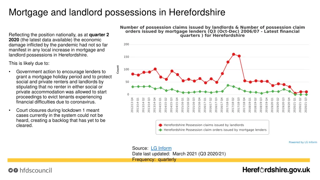 mortgage and landlord possessions in herefordshire