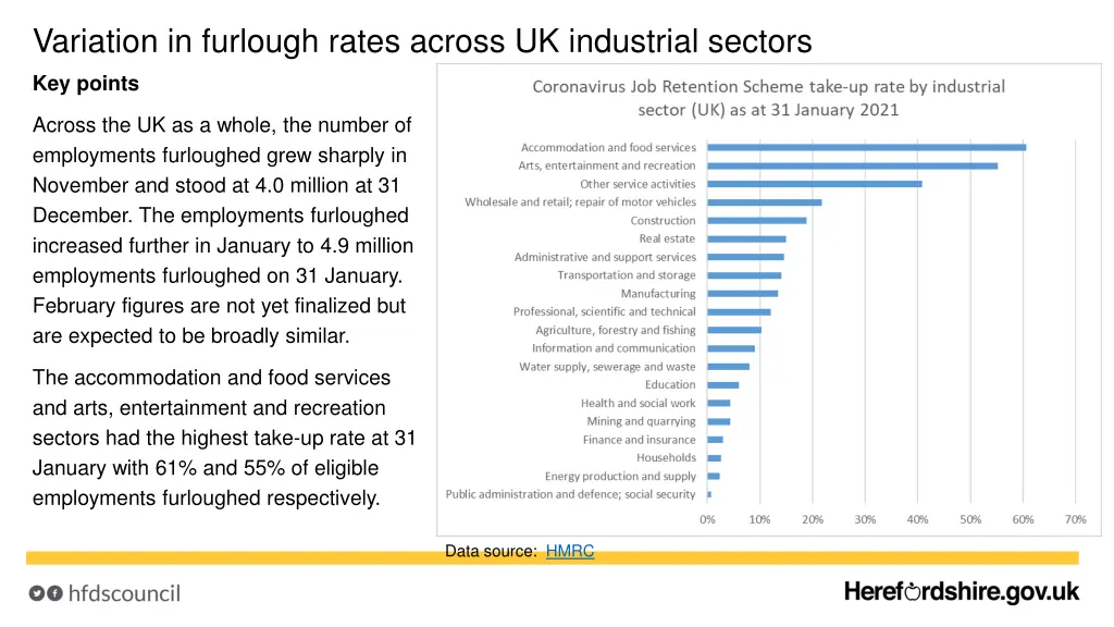 variation in furlough rates across uk industrial