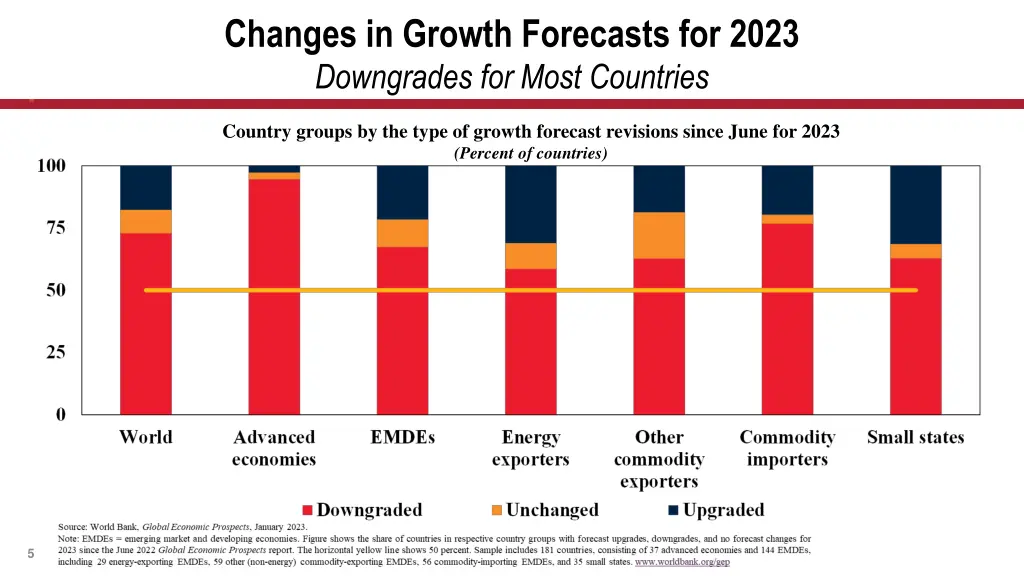 changes in growth forecasts for 2023 downgrades