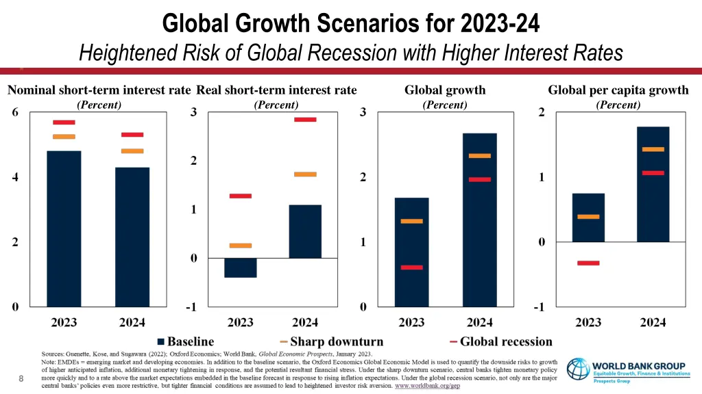 global growth scenarios for 2023 24 heightened