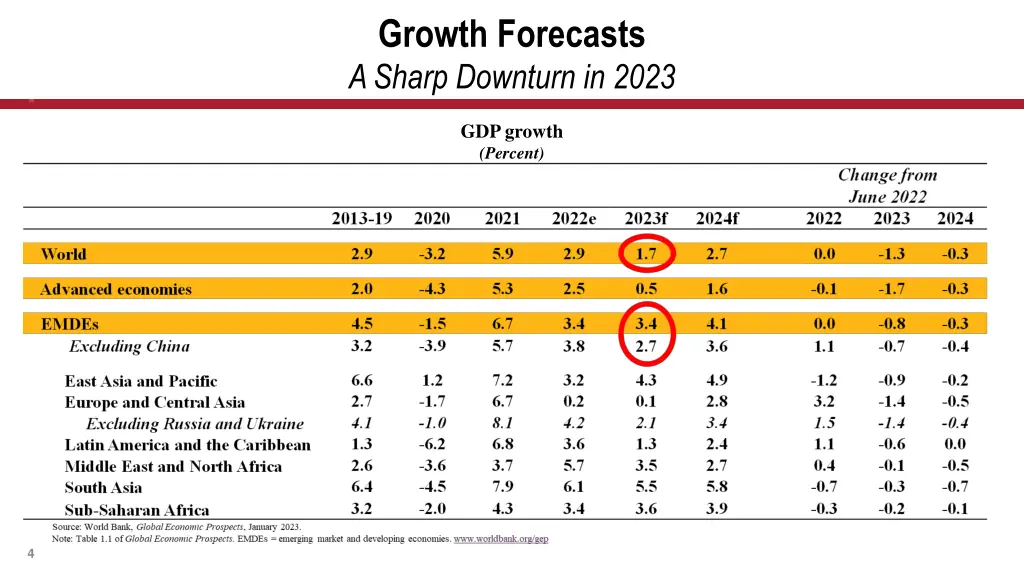 growth forecasts a sharp downturn in 2023