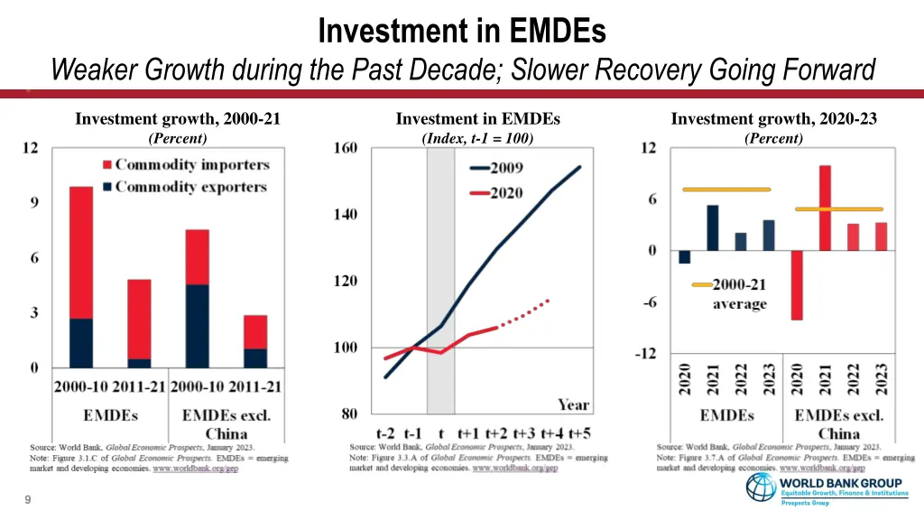 investment in emdes