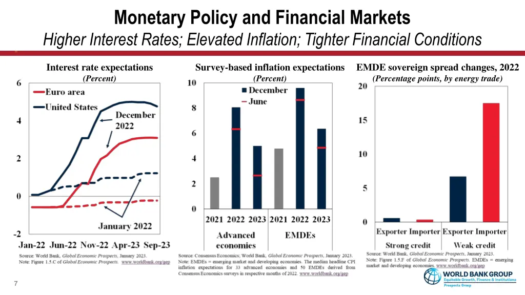 monetary policy and financial markets higher