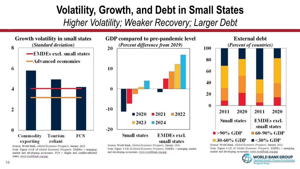 volatility growth and debt in small states higher