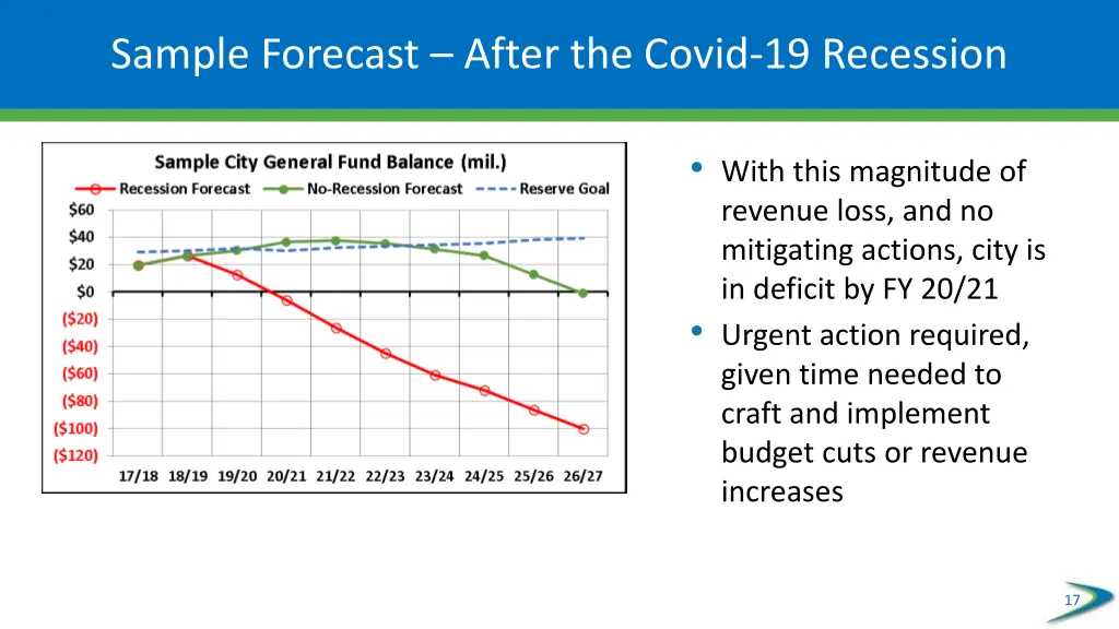 sample forecast after the covid 19 recession