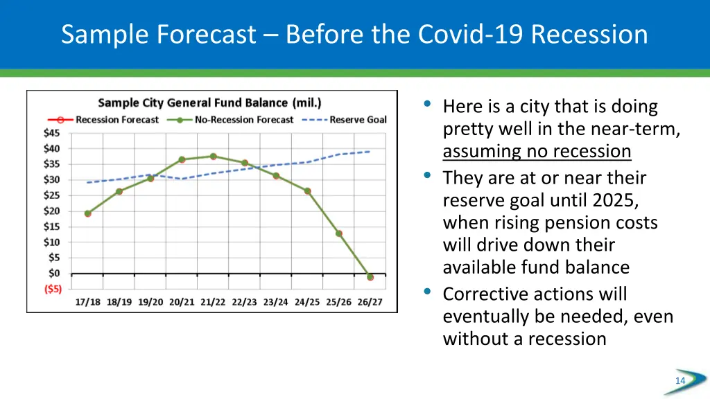 sample forecast before the covid 19 recession