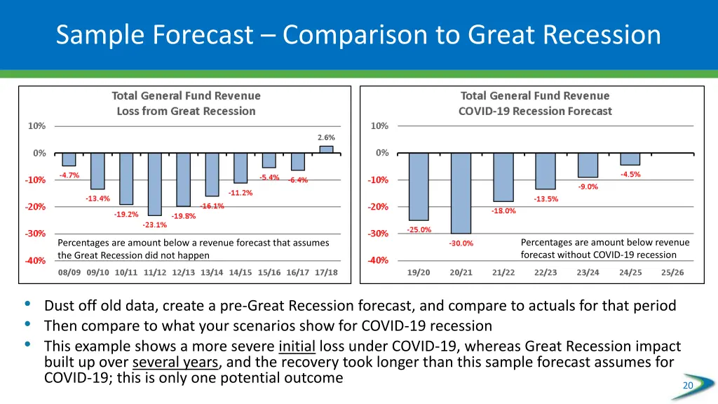 sample forecast comparison to great recession