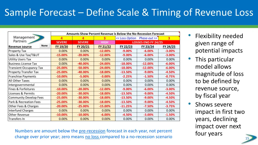 sample forecast define scale timing of revenue