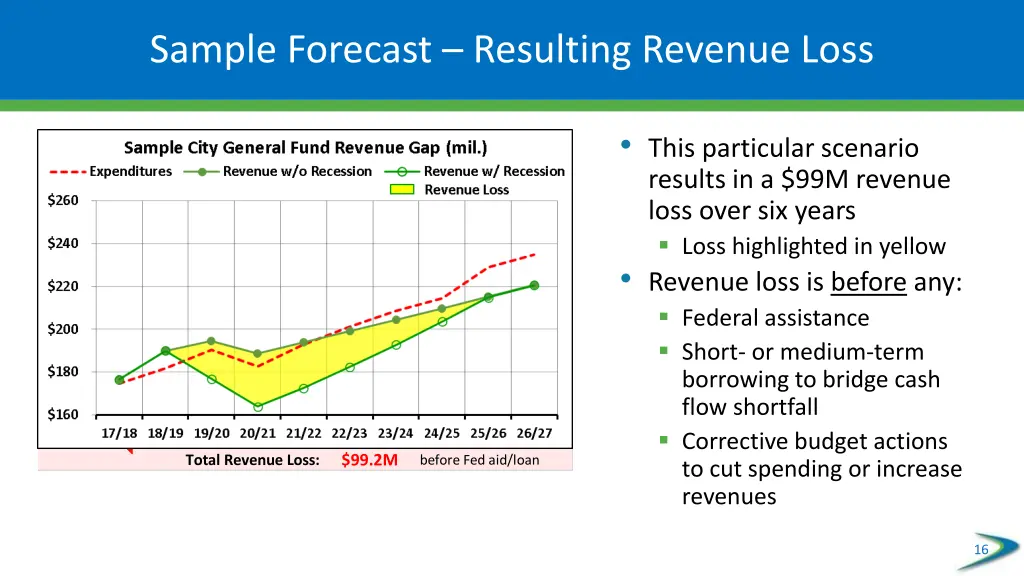 sample forecast resulting revenue loss