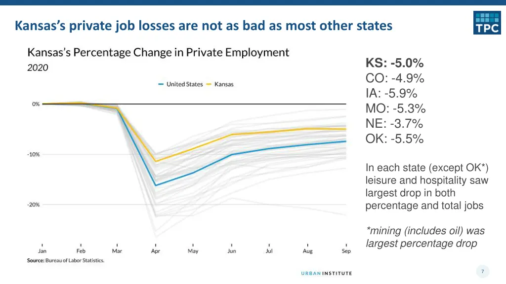 kansas s private job losses