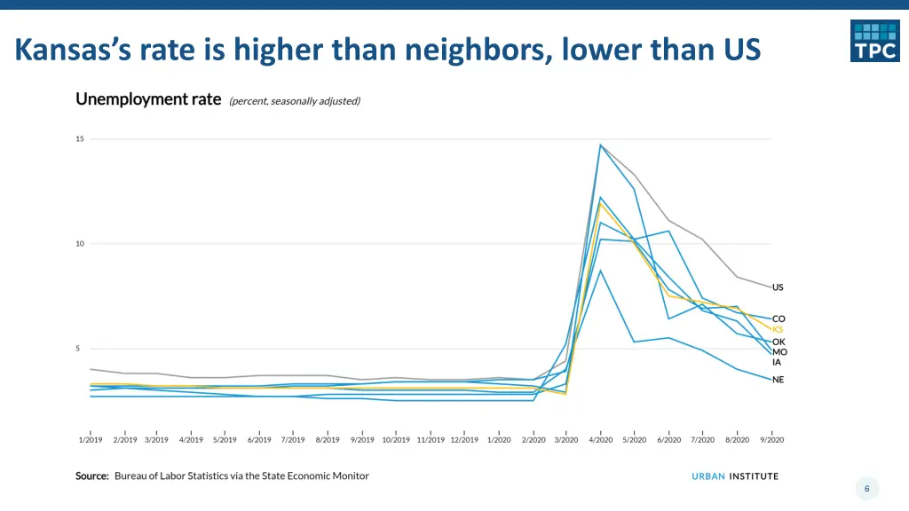 kansas s rate is higher than neighbors lower than